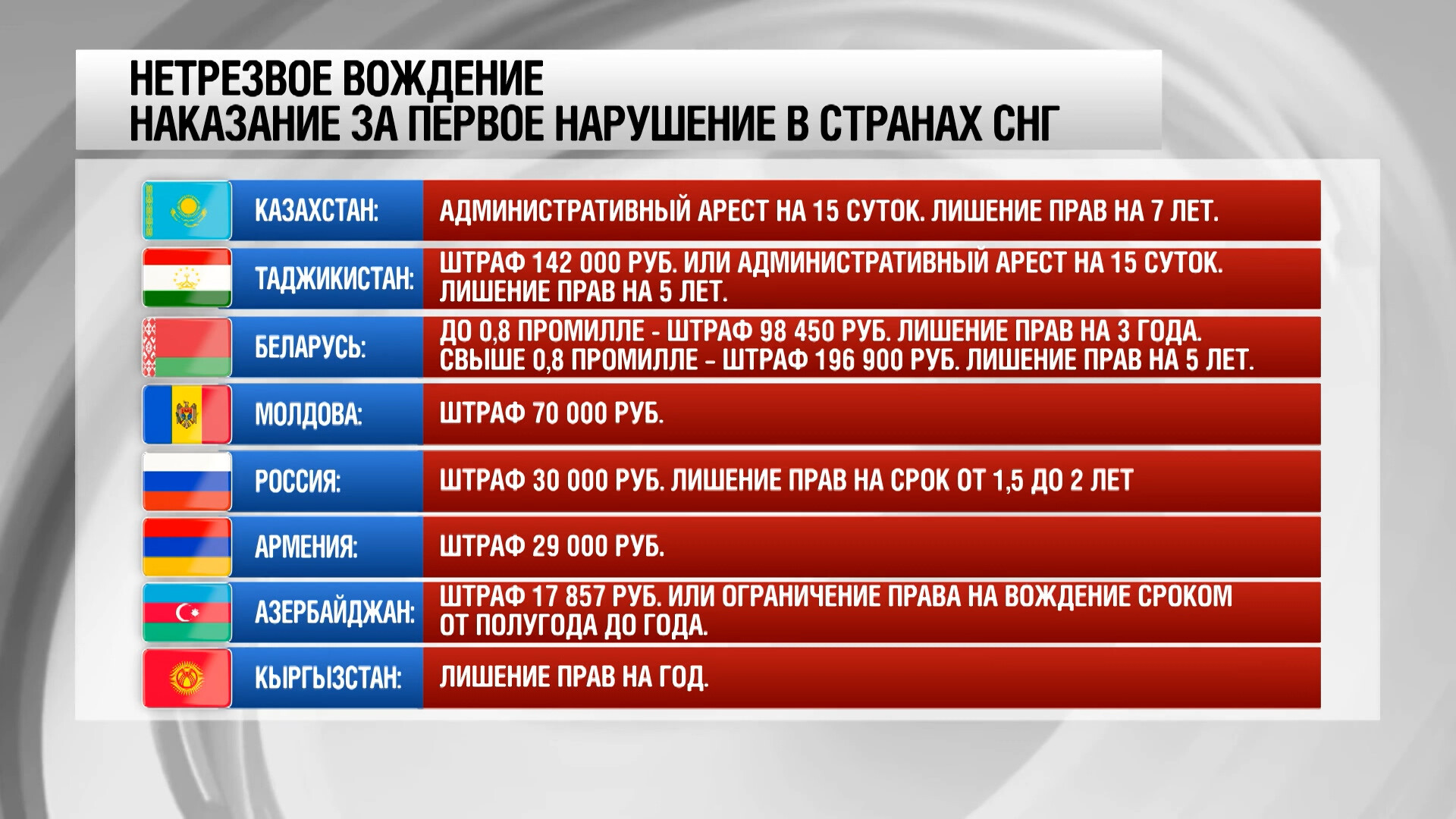 Новости Молдовы – МТРК «МИР»Наказание за нетрезвое вождение в странах СНГ.  Инфографика